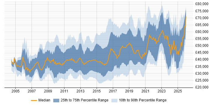 Salary distribution trend for jobs in the East of England citing User Experience