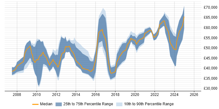 Salary distribution trend for jobs in the East of England citing User Research