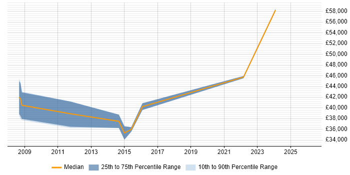 Salary distribution trend for User Researcher job vacancies in the East of England