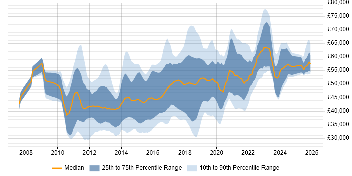 Salary distribution trend for jobs in the East of England citing User Stories
