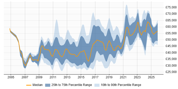 Salary distribution trend for jobs in the East of England citing UX Design