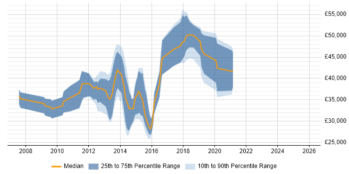 Salary distribution trend for UX Developer job vacancies in the East of England