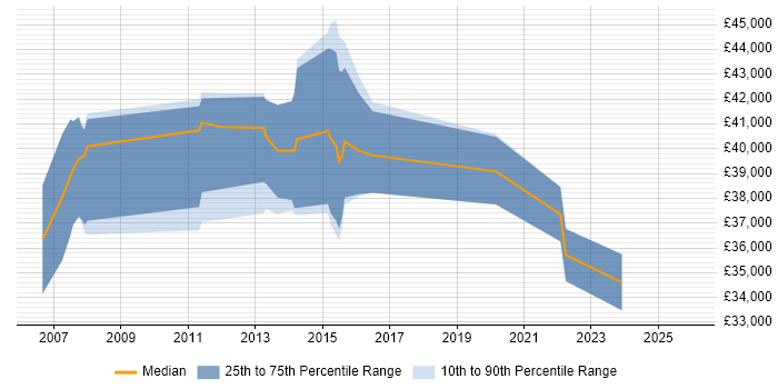 Salary distribution trend for UX Engineer job vacancies in the East of England
