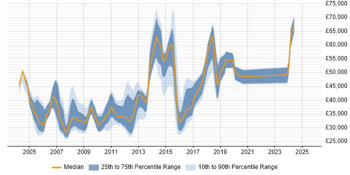 Salary distribution trend for jobs in the East of England citing V-Model Salary distribution trend for jobs in the East of England citing V-Model