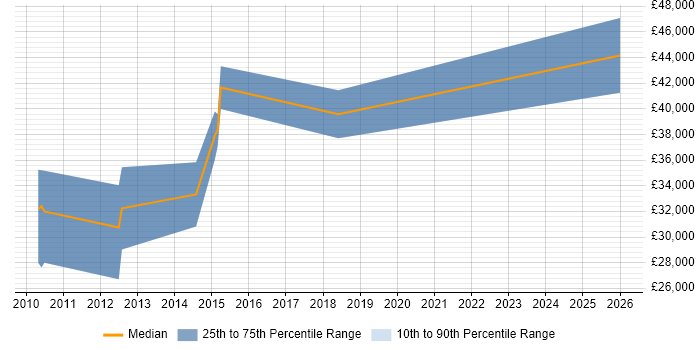 Salary distribution trend for jobs in the East of England citing V-Ray