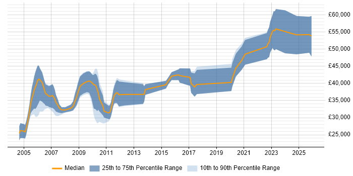 Salary distribution trend for Validation Engineer job vacancies in the East of England