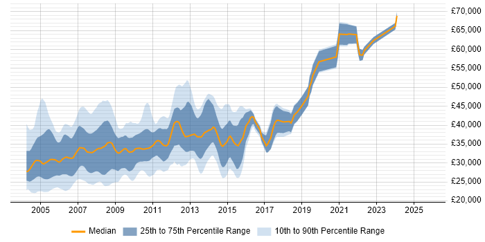 Salary distribution trend for jobs in the East of England citing VB6
