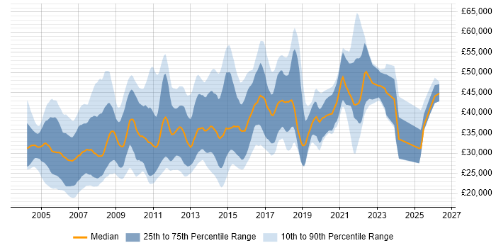 Salary distribution trend for jobs in the East of England citing VBA