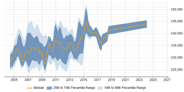 Salary distribution trend for VB.NET/ASP.NET Developer job vacancies in the East of England