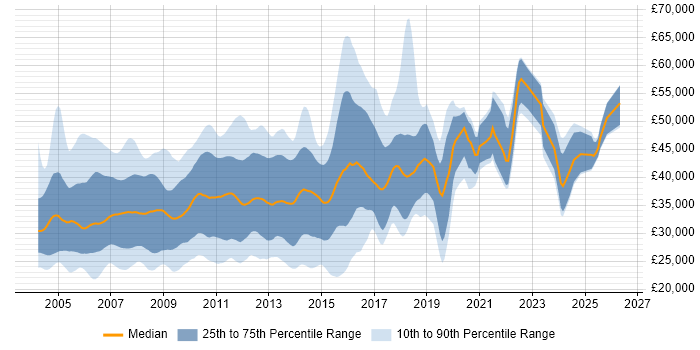 Salary distribution trend for jobs in the East of England citing VB.NET