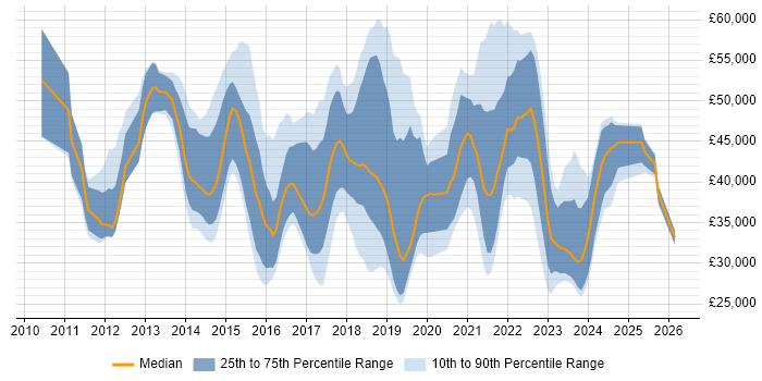Salary distribution trend for jobs in the East of England citing Veeam