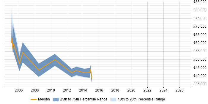 Salary distribution trend for jobs in the East of England citing Vehicle Telematics