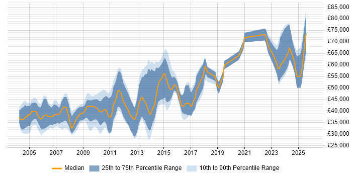 Salary distribution trend for jobs in the East of England citing Verilog