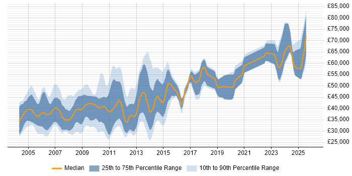 Salary distribution trend for jobs in the East of England citing VHDL