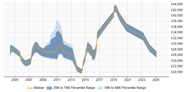 Salary distribution trend for jobs in the East of England citing Video Editing