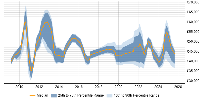 Salary distribution trend for jobs in the East of England citing Virtual Desktop