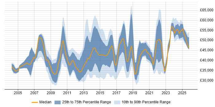 Salary distribution trend for jobs in the East of England citing Virtual Machines