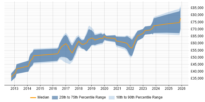 Salary distribution trend for jobs in the East of England citing Virtual Private Cloud