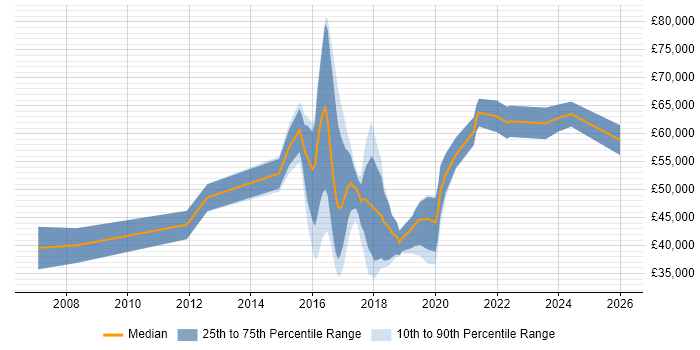 Salary distribution trend for jobs in the East of England citing Virtual Reality