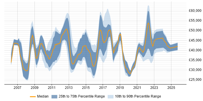 Salary distribution trend for jobs in the East of England citing Virtual Servers