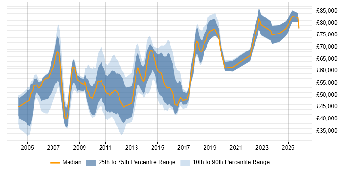 Salary distribution trend for jobs in the East of England citing Virtual Team Management
