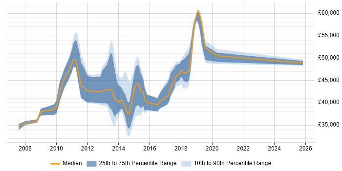 Salary distribution trend for Virtualisation Engineer job vacancies in the East of England