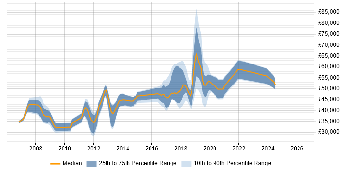 Salary distribution trend for jobs in the East of England citing Visual Studio Team System