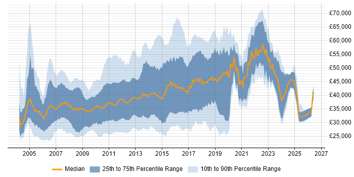 Salary distribution trend for jobs in the East of England citing Visual Studio