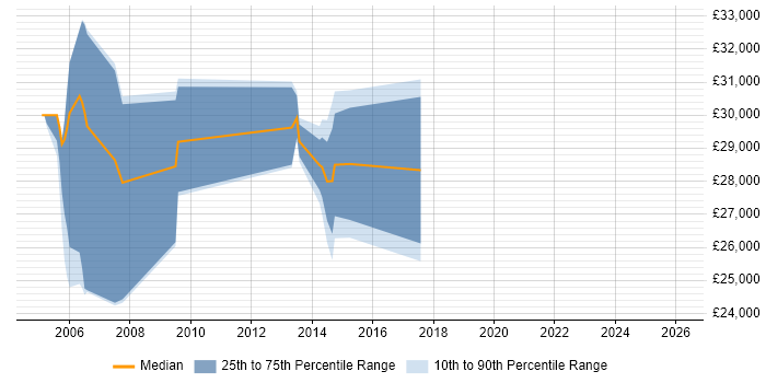 Salary distribution trend for jobs in the East of England citing Visualfiles