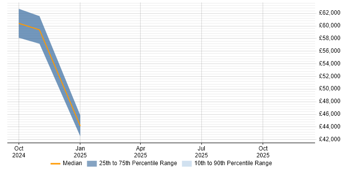 Salary distribution trend for jobs in the East of England citing Vite