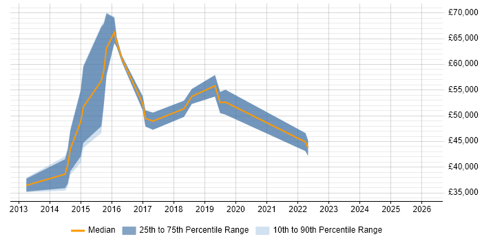 Salary distribution trend for jobs in the East of England citing Viva Engage