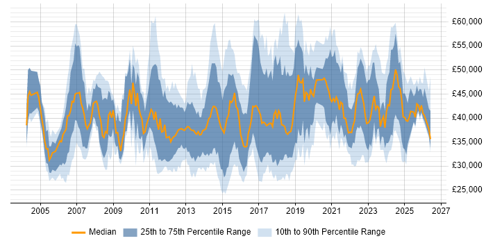 Salary distribution trend for jobs in the East of England citing VLAN