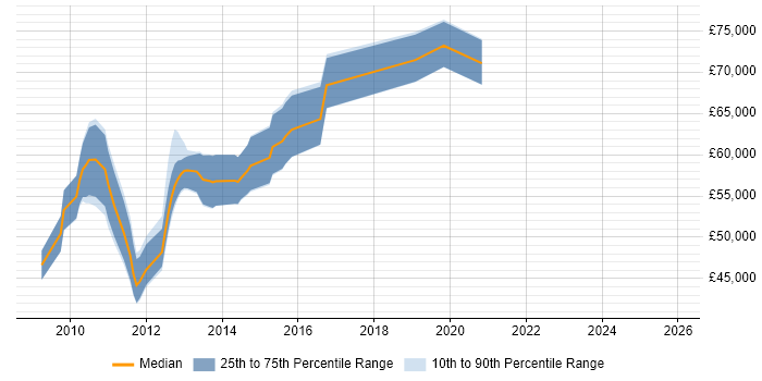 Salary distribution trend for VMware Architect job vacancies in the East of England