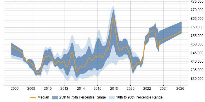 Salary distribution trend for VMware Engineer job vacancies in the East of England
