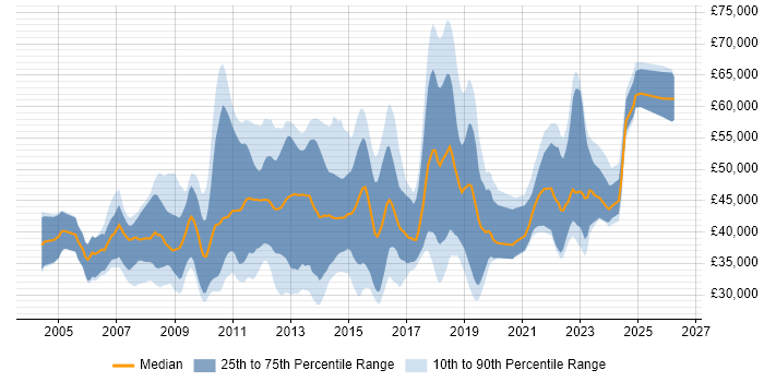 Salary distribution trend for jobs in the East of England citing VMware ESXi