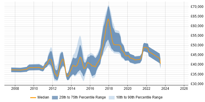 Salary distribution trend for VMware Infrastructure Engineer job vacancies in the East of England Salary distribution trend for VMware Infrastructure Engineer job vacancies in the East of England
