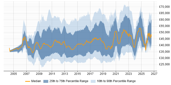 Salary distribution trend for jobs in the East of England citing VMware Infrastructure