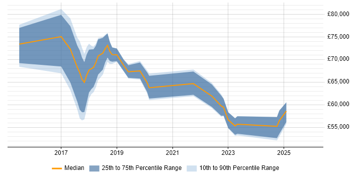 Salary distribution trend for jobs in the East of England citing VMware NSX