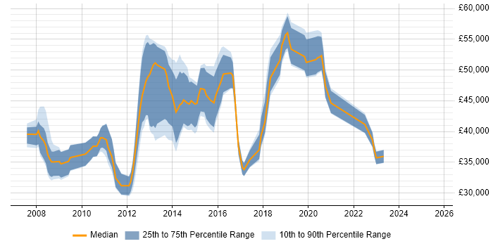 Salary distribution trend for jobs in the East of England citing VMware Server Salary distribution trend for jobs in the East of England citing VMware Server