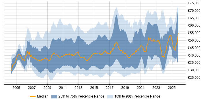 Salary distribution trend for jobs in the East of England citing VMware