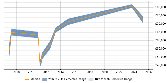 Salary distribution trend for Voice Architect job vacancies in the East of England
