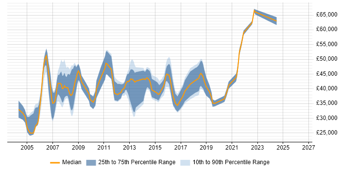 Salary distribution trend for Voice Engineer job vacancies in the East of England