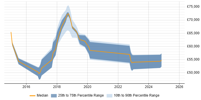 Salary distribution trend for jobs in the East of England citing vRealize