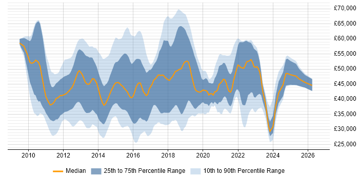 Salary distribution trend for jobs in the East of England citing vSphere