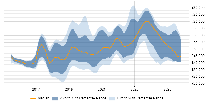Salary distribution trend for jobs in the East of England citing Vue