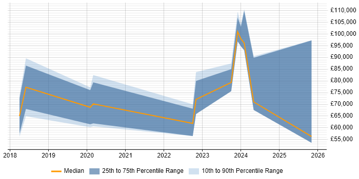 Salary distribution trend for jobs in the East of England citing Vulkan