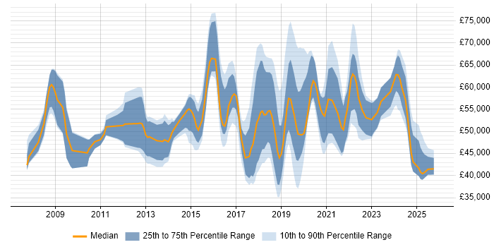 Salary distribution trend for jobs in the East of England citing Vulnerability Management