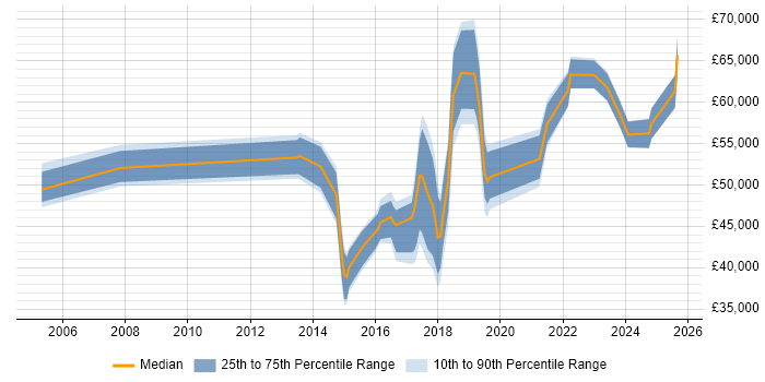 Salary distribution trend for jobs in the East of England citing Vulnerability Remediation