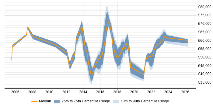 Salary distribution trend for jobs in the East of England citing Vulnerability Scanning