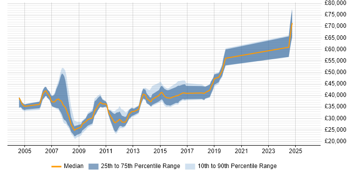 Salary distribution trend for jobs in the East of England citing WAI